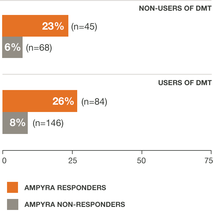 Clinical trial results comparing walking speed between DMT users and non-users taking AMPYRA&nbsp; (dalfampridine) 10mg