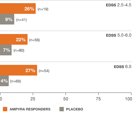 Clinical trial results of walking speed comparison - before and after AMPYRA® (dalfampridine) 10mg