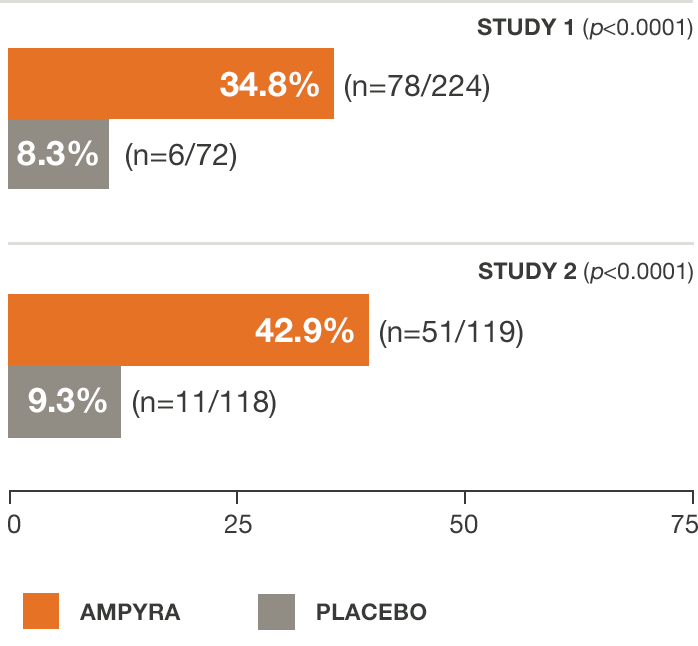 Clinical trial results comparing impact of placebo vs. AMPYRA® (dalfampridine) 10mg